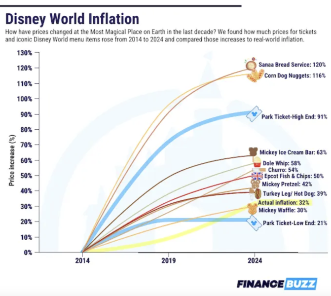 Disney World 2024 Price Increases: Complete Guide to Saving Money on Your Magical Vacation